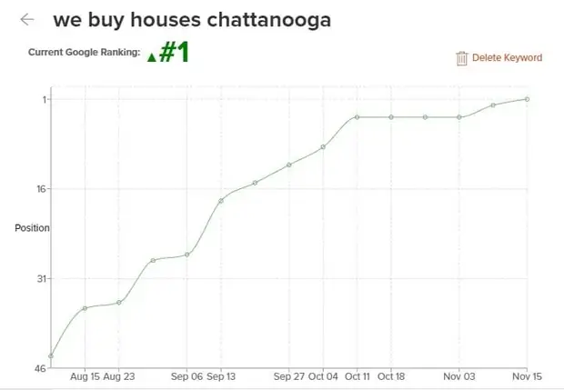 His rankings chart for “we buy houses chattanooga”: Current Google Ranking ▲#1, the line climbing from position 46 in mid August, through the twenties by early September, to the top of the page by 11 October and holding there to 15 November.